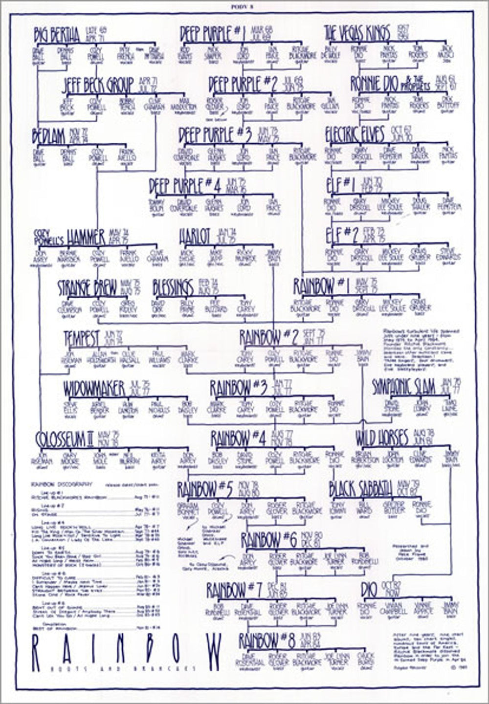 Rainbow Finyl Vinyl + Family Tree UK 2-LP vinyl record set (Double LP Album) RBO2LFI86626